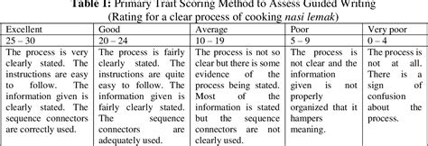 Table 1 From The Primary Trait Scoring Method For Classroom Based