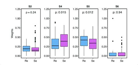 Small Cell Lung Cancer Sclc Patients Mutational Signature And The