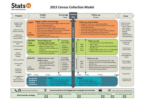 Collection Model For The 2023 Census Stats Nz