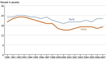 Poverty Is A Persistent Reality For Many Rural Children In Us Prb