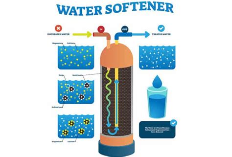 Pros And Cons Of Salt Free Water Softeners Designing Idea