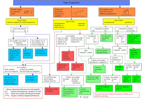 Flowchart Medical Specialties