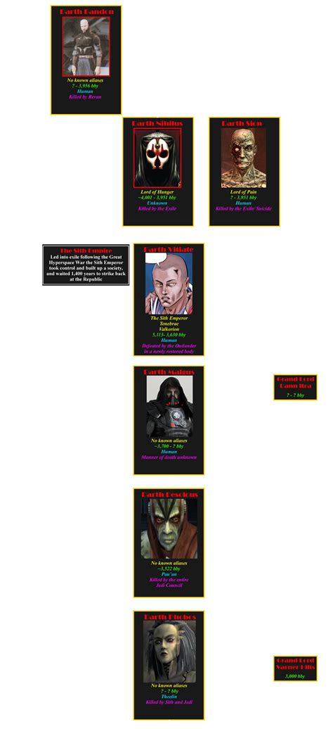 The Star Wars Timeline Almanac The Legends Sith Lord Cronologia Wechsel