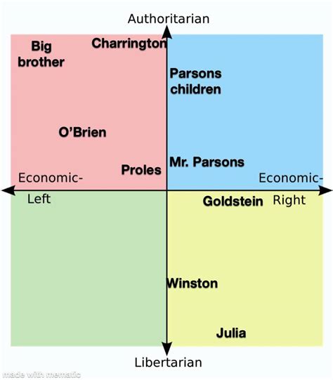 Political Compass Of 1984 Characters Scrolller