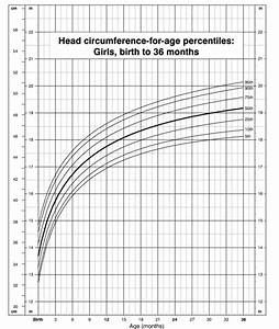 Head Circumference Chart New Health Advisor