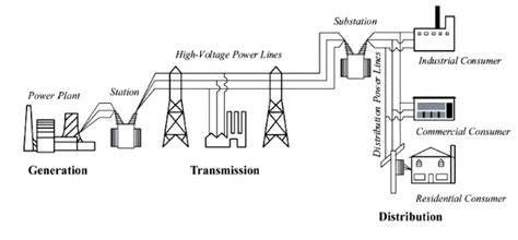 Generation Transmission And Distribution Of Electric Power