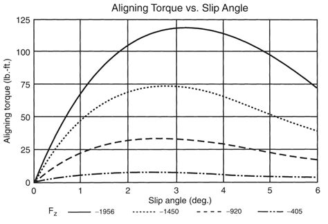 Aligning Torque Vs Slip Angle 125 100 75 Aligning