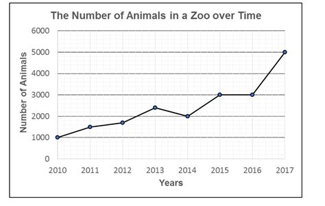 Solved The Line Graph Shows The Number Of Animals In A Zoo Between
