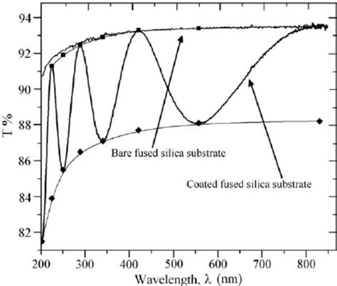 The Transmission Spectrum Of An Alumina Fi Lm Coated On A Fused Silica