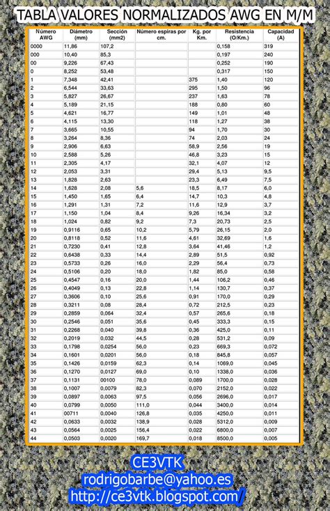 Vtk Telecom Tabla Valores Awg