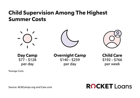How much will your summer plans cost you? | 99.5 WLOV