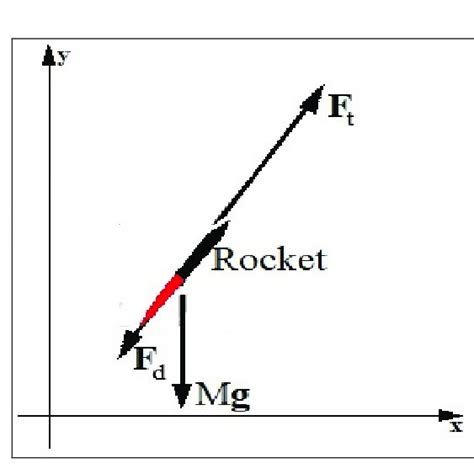 Drag Coefficient For 30 Cm Rocket Download Scientific Diagram