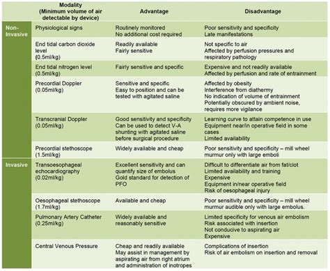 Air Embolism And Anaesthesia Wfsa Resources