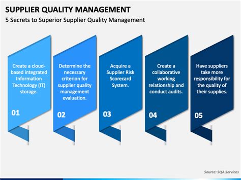 Supplier Quality Management Powerpoint Template Ppt Slides
