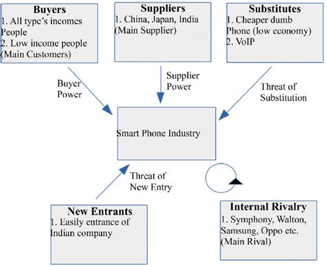 Michael Porter S Five Forces Model Adapted For Smart Phone Industry In Download Scientific