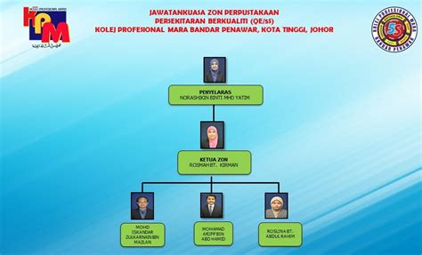 On studocu you find all the study guides, past exams and lecture notes you need to pass your exams with better grades. JAWATANKUASA ZON PERPUSTAKAAN 5S KPM BANDAR PENAWAR ~ 5s KPMBP