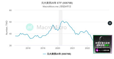 元大美债20年 Etf 00679b Macromicro 财经m平方