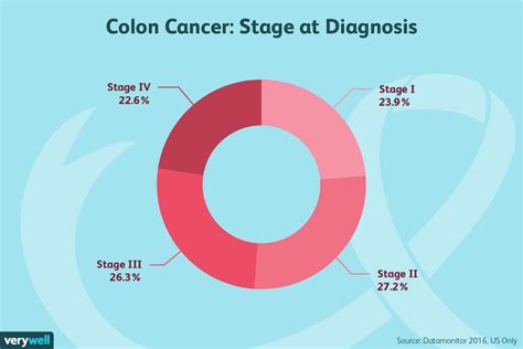 Diagnosing Colon Cancer