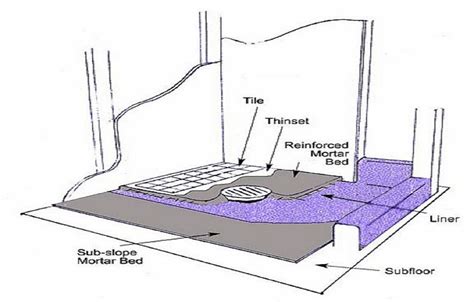 Diy step by step instructions on how to build a mortar shower pan. 12 best images about Shower Pan Installation on Pinterest ...