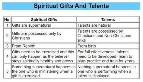 Spiritual Gifts And Talents Spiritual Gifts Analogy Spirituality