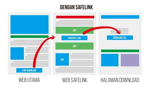 Safelink ialah suatu halaman web yang digunakan untuk mengetahui apakah url/ link yang dituju aman, bebas dari virus dan malware. Apakah Safelinkblogger Membayar / Cara Membuat Safelink Blog spot Dengan Blogger Mudah ...