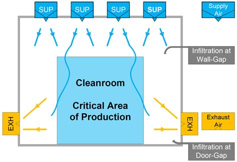 Cleanroom Tightness And Room Pressurisation Discrepancy