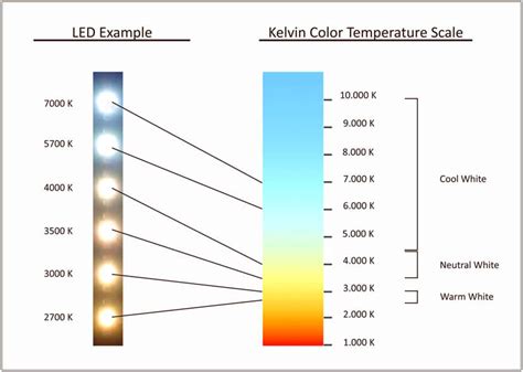 Led Light Colors Kelvins