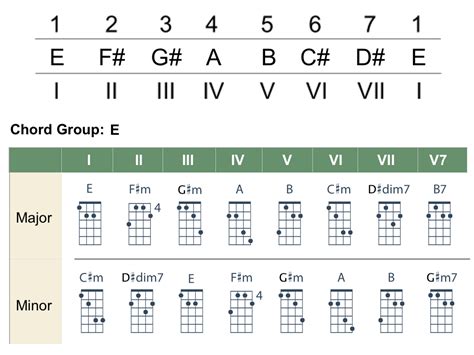 Mandolin Chord Group E Mandozine