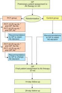 Procalcitonin Guidance And Reduction Of Antibiotic Use In Acute