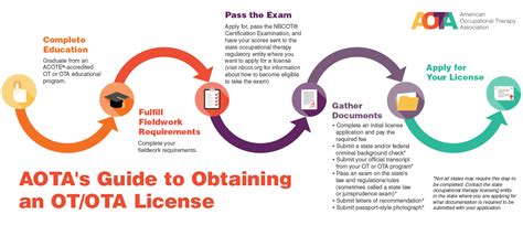 How To Get A License Aota