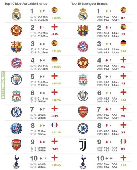 Real Madrid Are Now The Most Valuable Club Brand In World Football