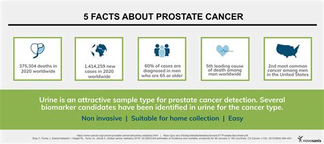 Facts About Prostate Cancer Novosanis