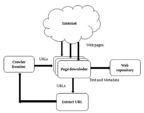 Architecture Of Web Crawler 5 Download Scientific Diagram