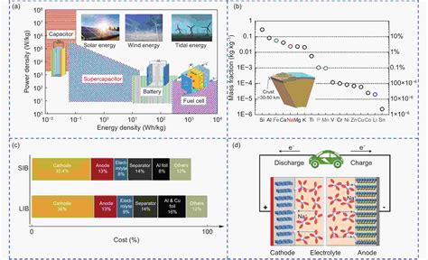 Biomass Derived Carbon Anodes For Sodium Ion Batteries
