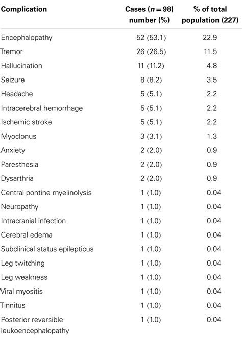 Frontiers Predictive Factors Of Neurological Complications And One