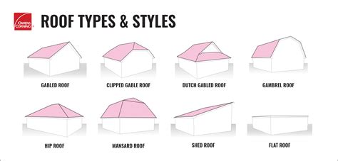 Common Roof Types