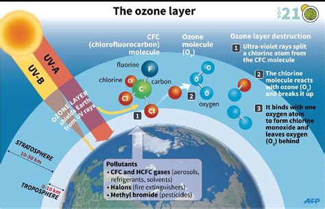 The thinning of the ozone layer can be seen at many places. Illegal ozone-depleting gases traced to China: study