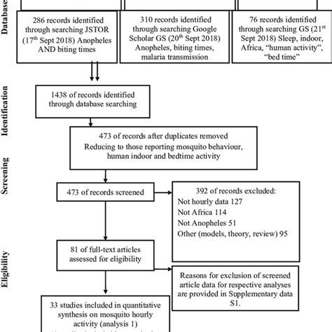 The Systematic Review Process For Mosquito Biting Behavior And Human Download Scientific