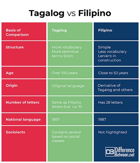 Difference Between Tagalog And Filipino Difference Between