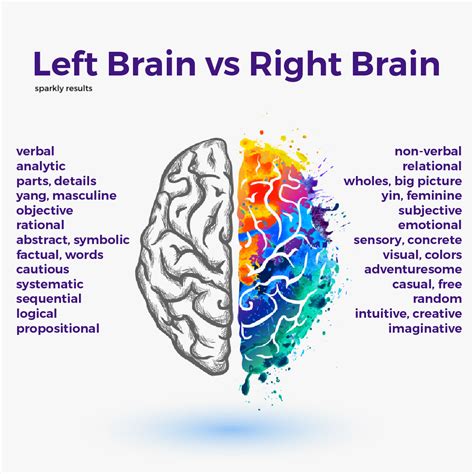 Left Brain Vs Right Brain Mindfulness Brain Love Selfcare