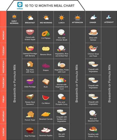 Just cook foods such as carrots and sweet potatoes until soft, or mash up soft foods. Baby Food Chart for 10 months old baby | Baby food recipes ...