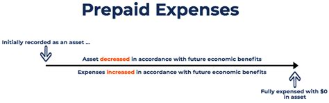 Check spelling or type a new query. Prepaid Expenses - Examples, Accounting for a Prepaid Expense