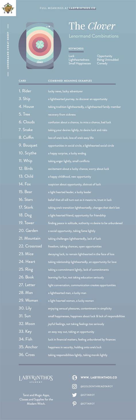 I have found that it helps to study a few classic combinations to get a feel for here is a sample page of combinations for the ace of hearts. The Clover Lenormand Card Meaning and Combinations | Tarot cards for beginners, Learning tarot ...
