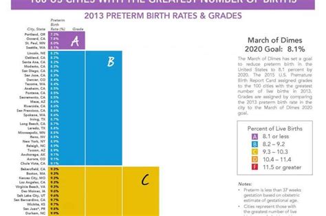 March Of Dimes Premature Birth Report Card Grades Cities Focuses On
