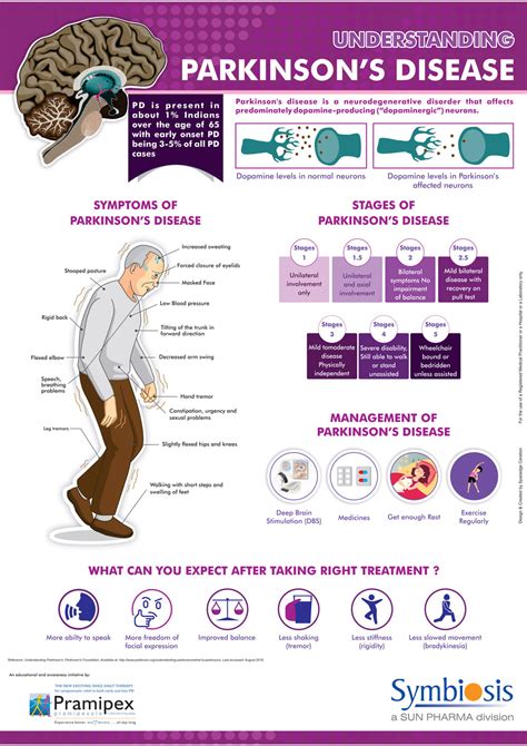 Understanding Parkinsons Disease Poster Spacedge Creation