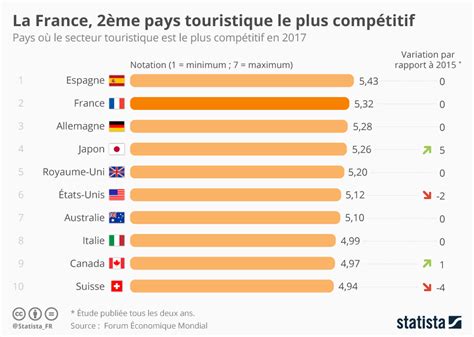 Graphique La France Me Pays Touristique Le Plus Comp Titif Statista