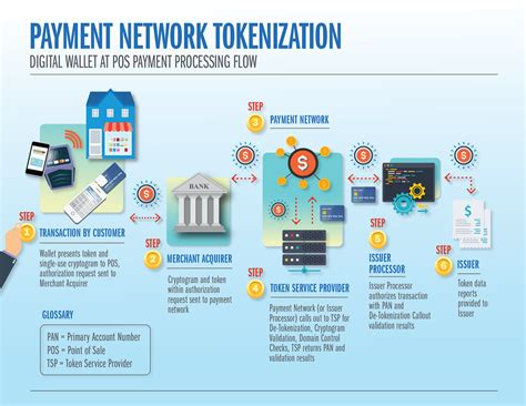 Know Your Payments Tokenization