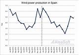 Photos of Spain Wind Power