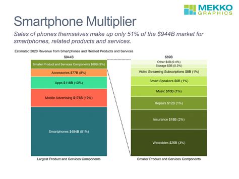 Smartphone Multiplier Mekko Graphics