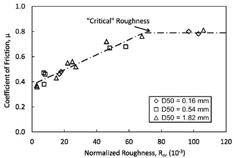 Relationship Between Surface Roughness And Interface Friction After